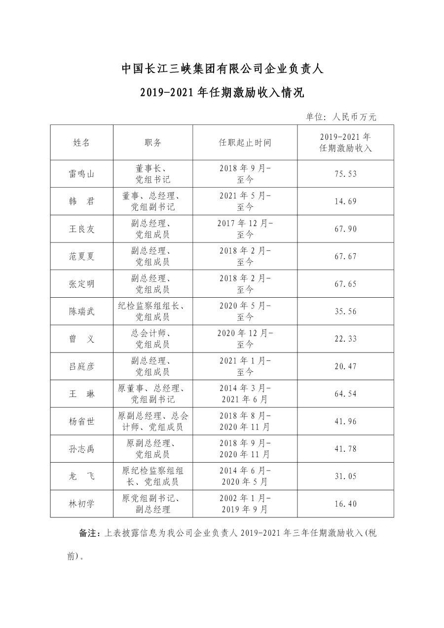 2 中國長江三峽集團有限公司企業負責人2019-2021年任期激勵收入情況 2 中國長江三峽集團有限公司企業負責人2019-2021年任期激勵收入情況